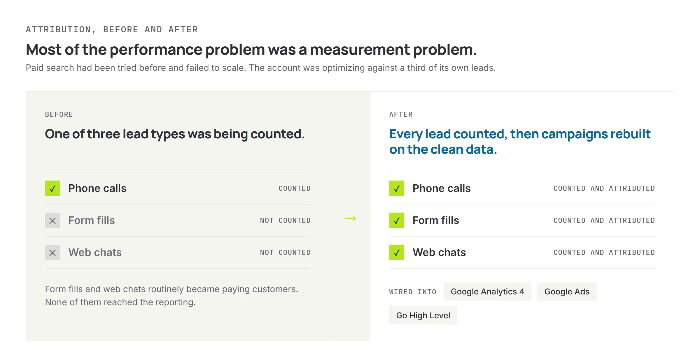 Most of the performance problem was a measurement problem.