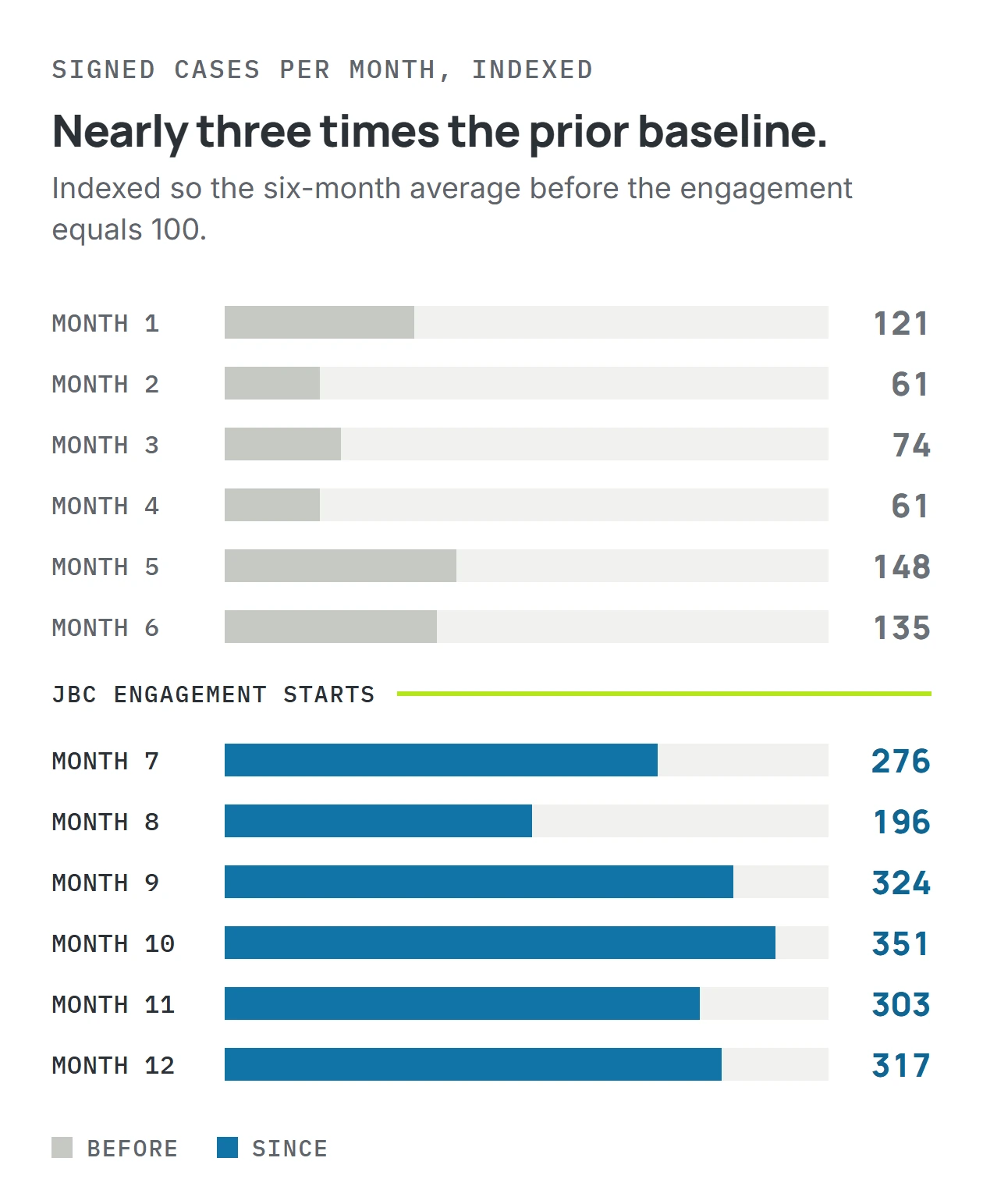Signed cases per month, trailing twelve months.