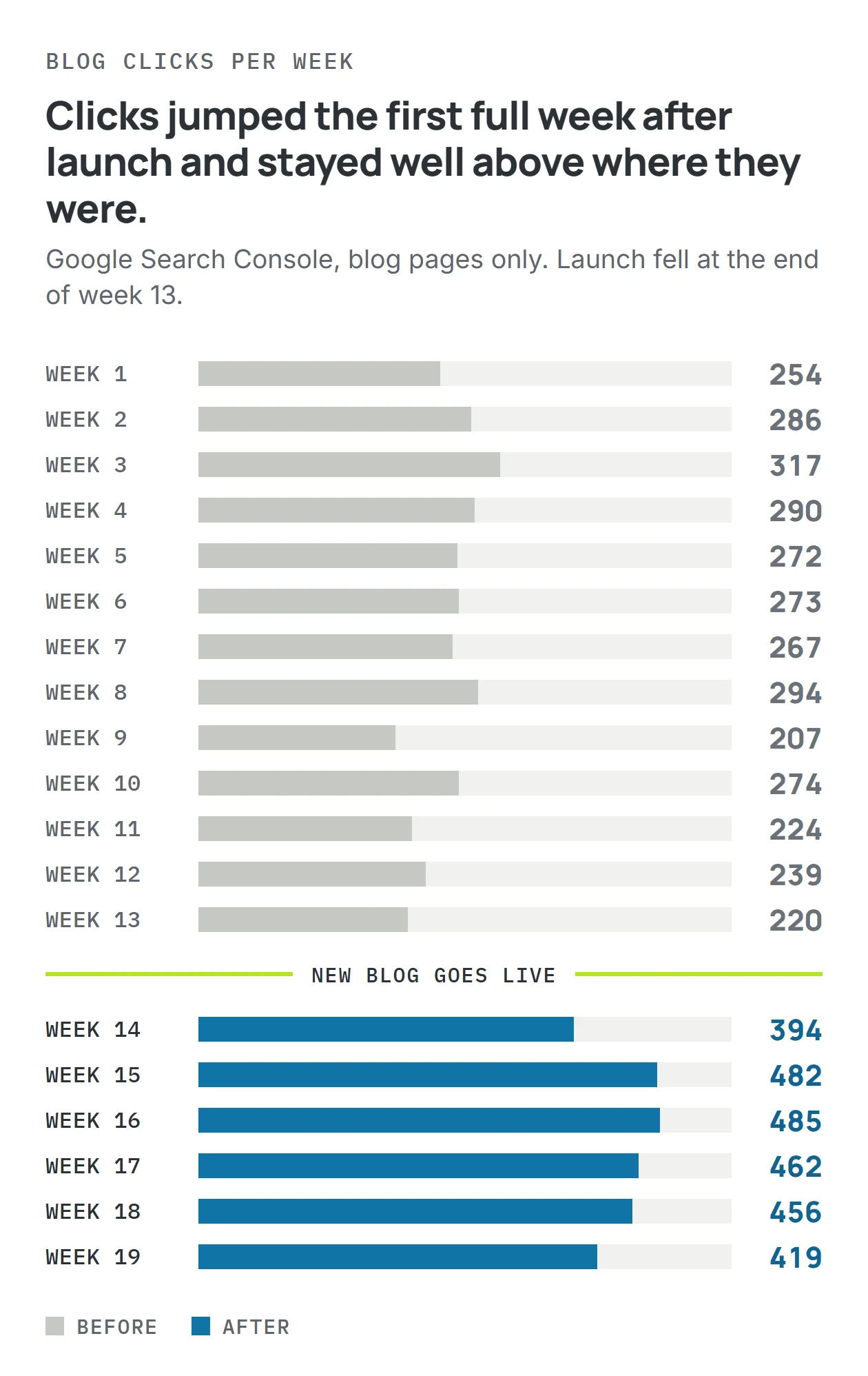 Blog clicks per week, before and after launch.