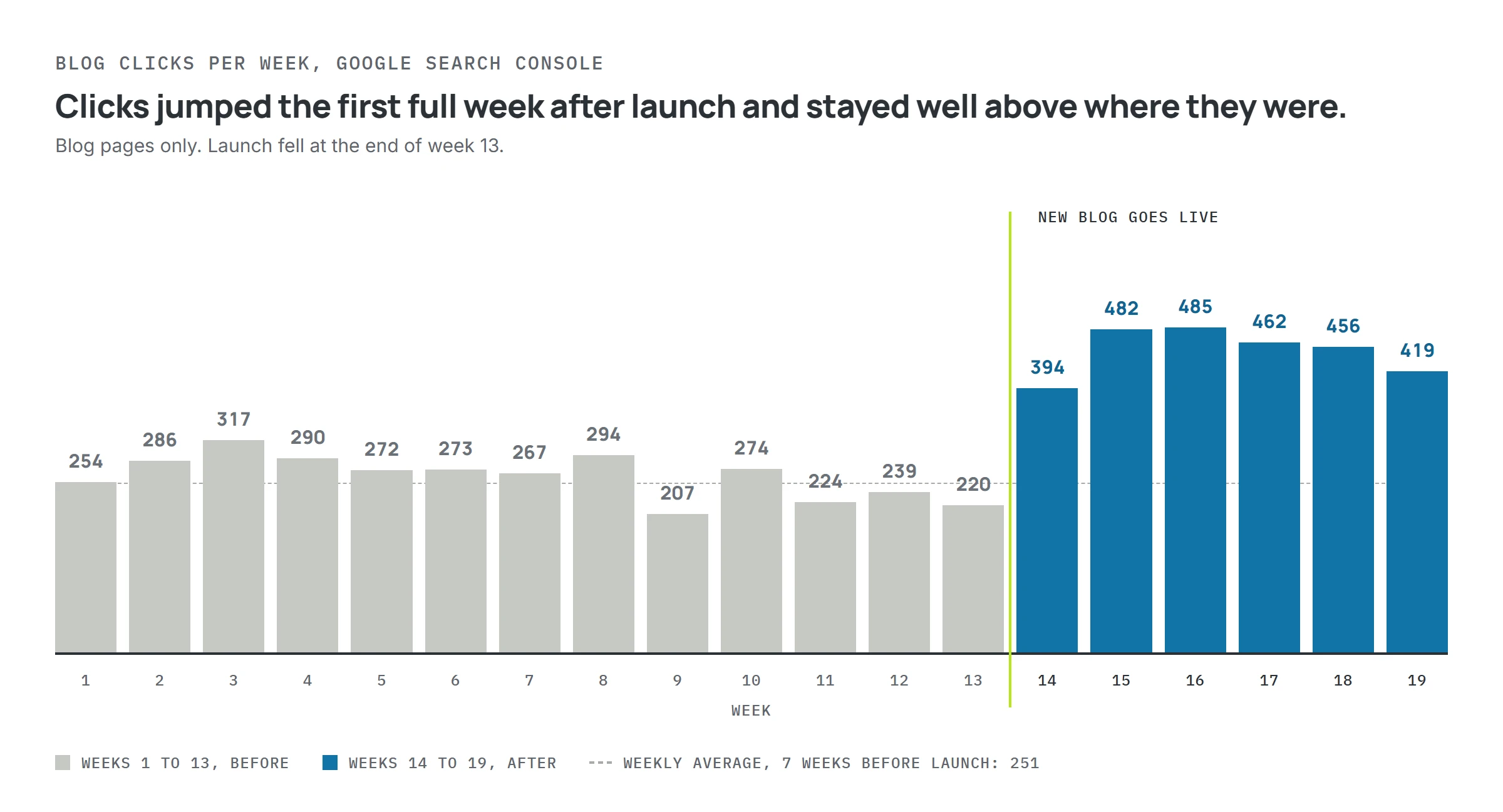 Blog clicks per week, before and after launch.