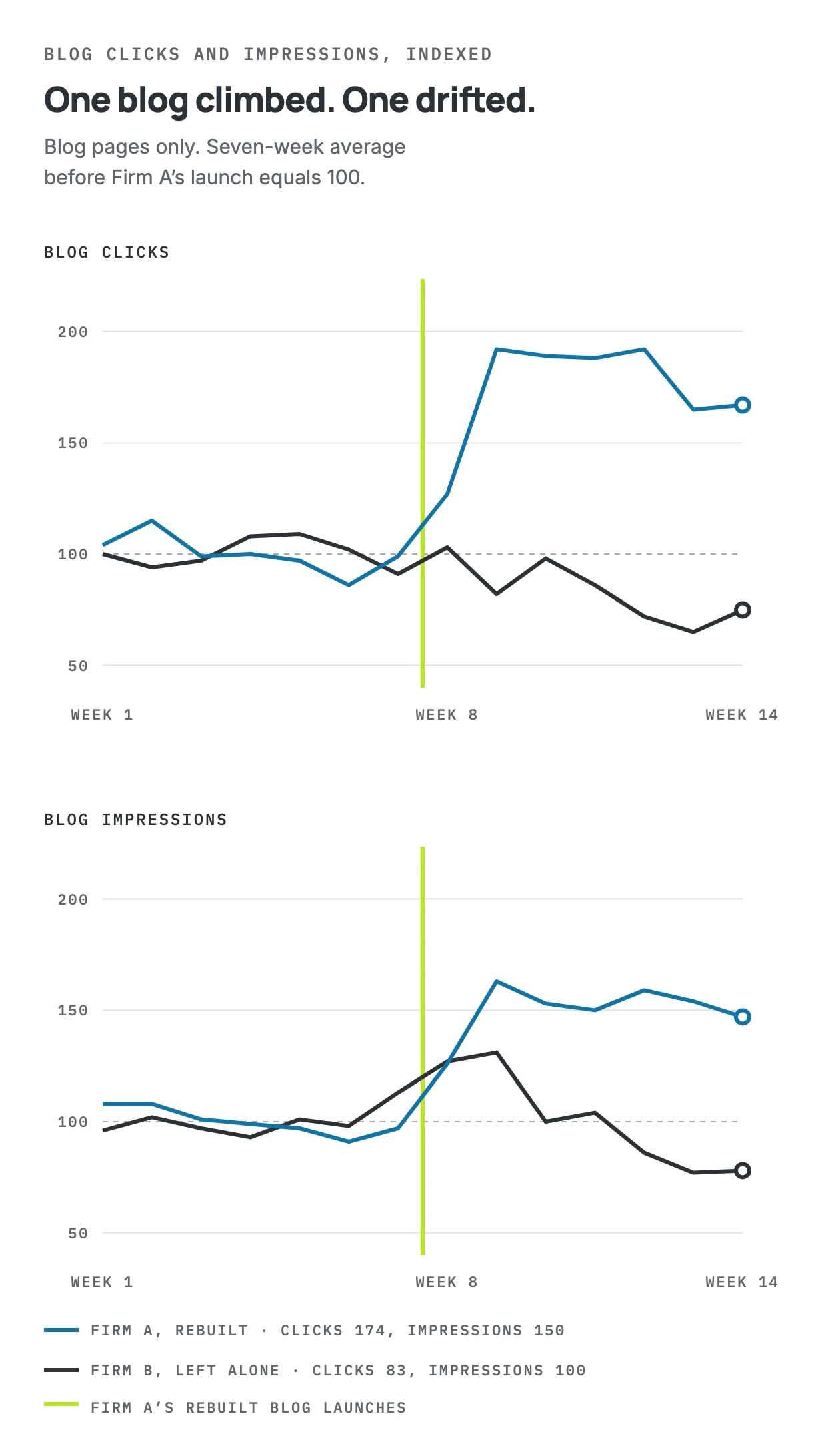 Blog clicks and impressions per week for two law firms, indexed to 100 before Firm A launched its rebuilt blog. Over the next seven weeks Firm A averaged 174 in clicks and 150 in impressions; Firm B averaged 83 and 100.
