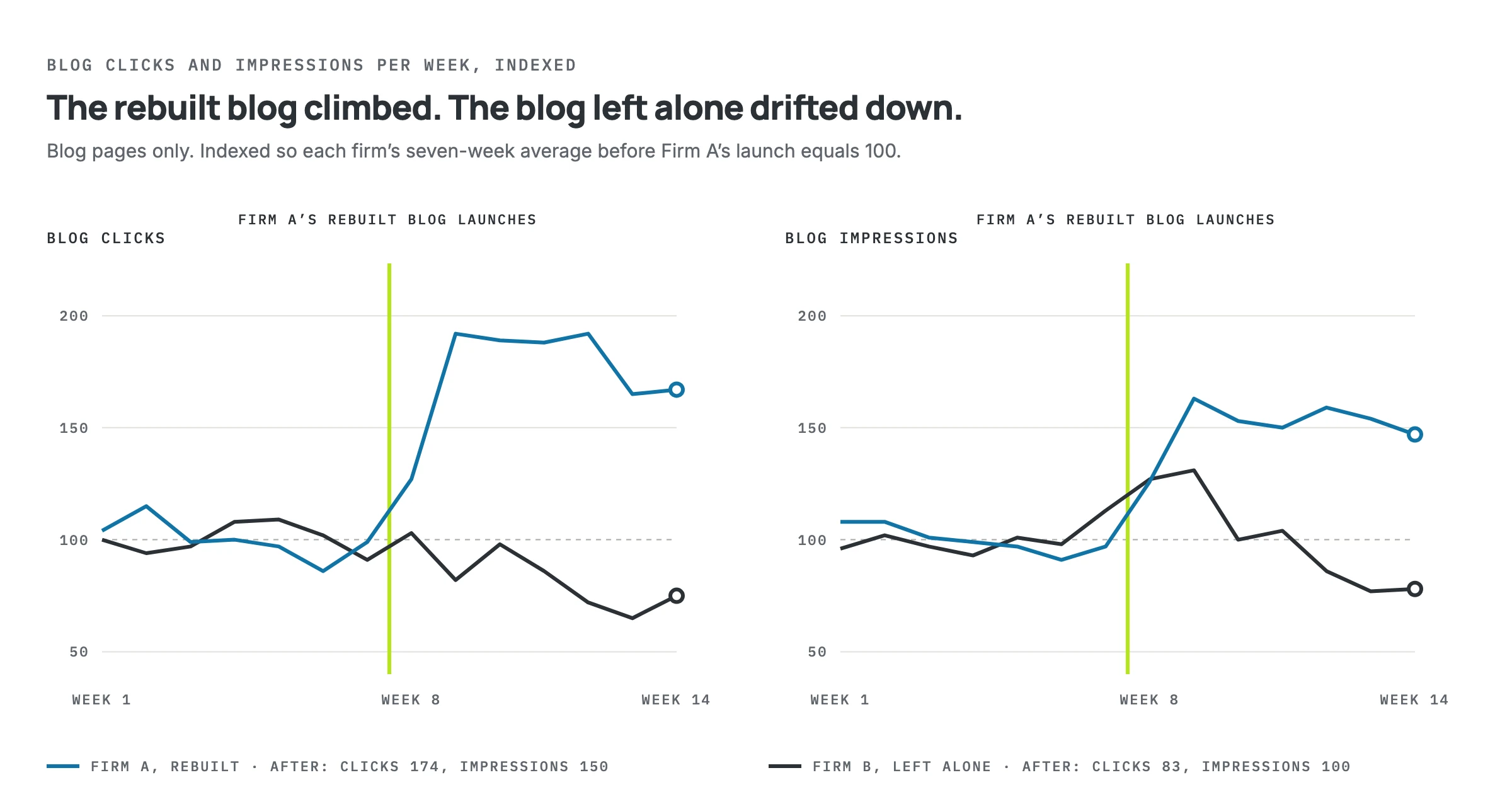 Blog clicks and impressions per week for two law firms, indexed to 100 before Firm A launched its rebuilt blog. Over the next seven weeks Firm A averaged 174 in clicks and 150 in impressions; Firm B averaged 83 and 100.