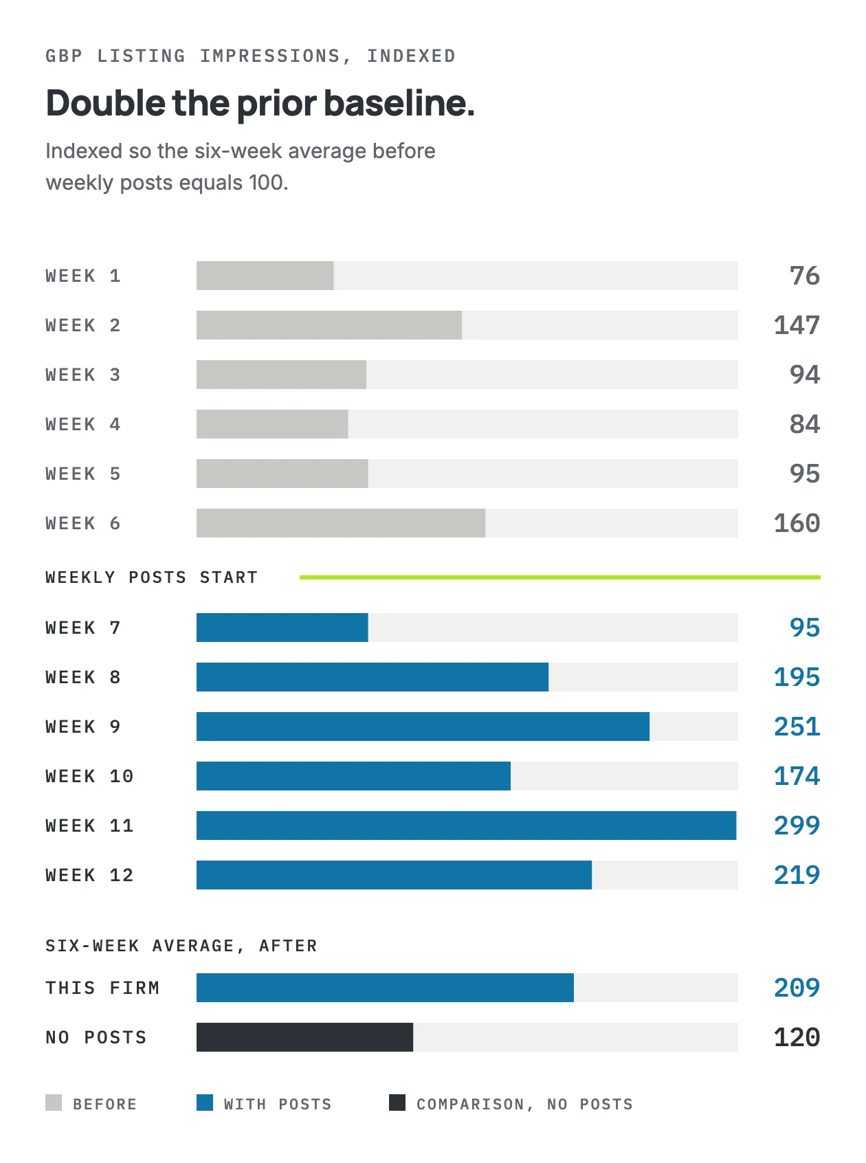 Weekly listing impressions indexed to 100 before weekly posts. Six weeks after, the listing averaged 209 against 120 for comparison listings with no posts.