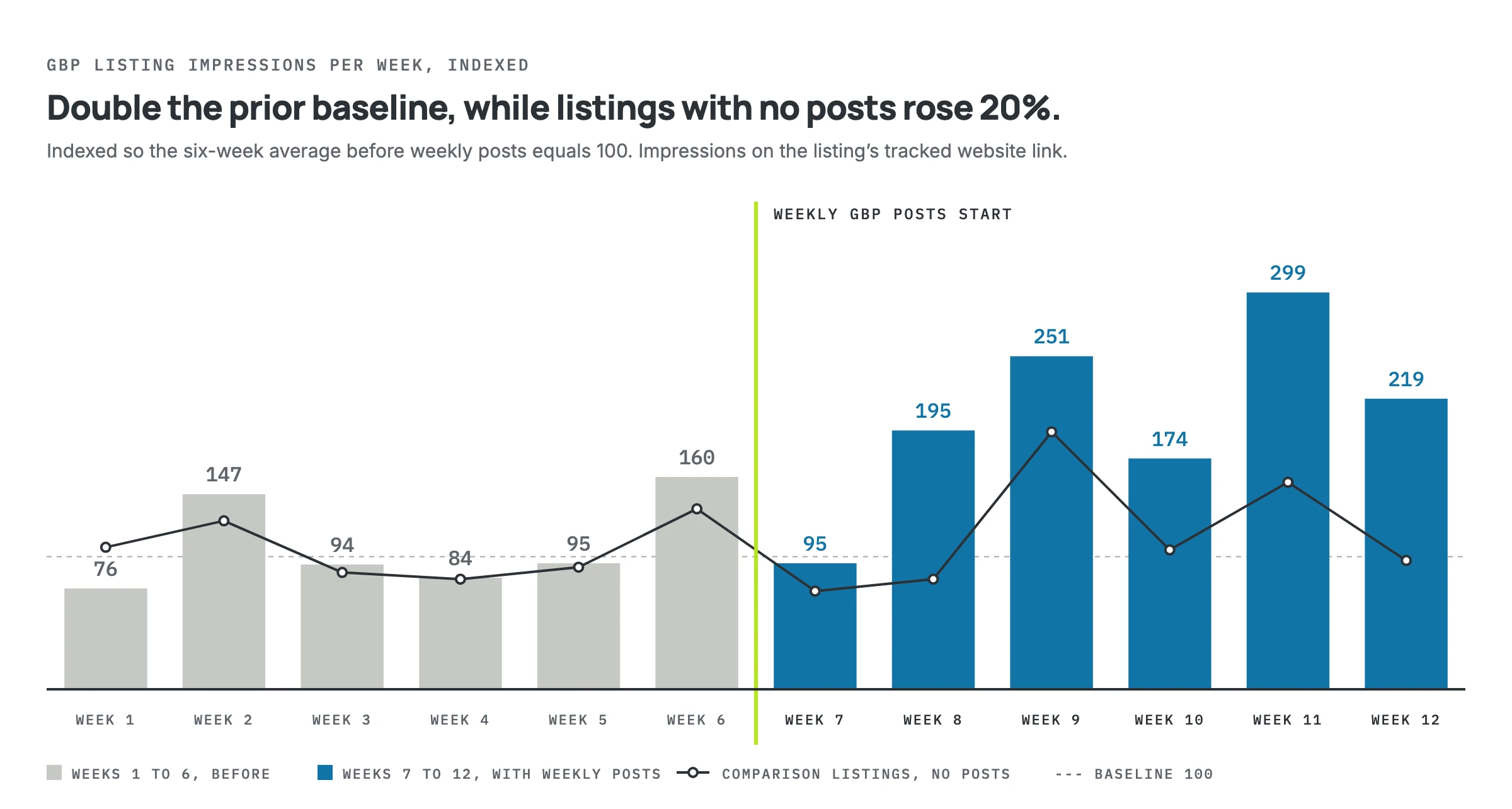 Weekly listing impressions indexed to 100 before weekly posts. Six weeks after, the listing averaged 209 against 120 for comparison listings with no posts.